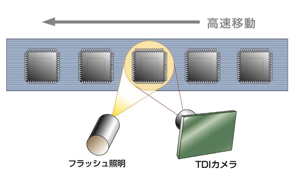 In-Line AOI System