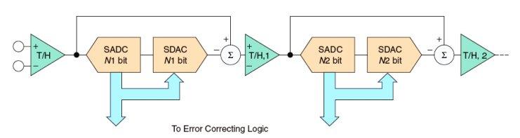 Here, an N-bit converter requires only N comparators [4], however the comparators must be very precise to avoid the errors that are mainly disadvantage of the pipeline architecture.