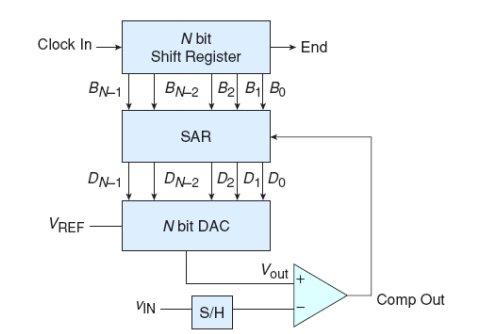 Figure 2-5 SAR ADC architecture [4] SAR ADCs is usually for inexpensive applications with medium to high resolution and low speed less than 5 MS/s.