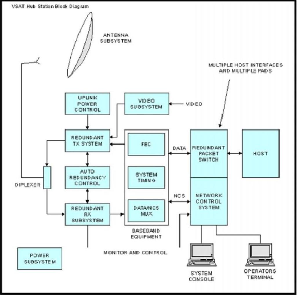 5.3 VSAT : VSAT stands for very small aperture terminal system. This is the distinguishing feature of a VSAT system, the earth-station antennas being typically less than 2.4 m in diameter (Rana et al.