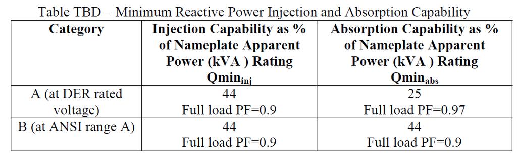 P1547 Example New Reactive Power Requirements (Work In Progress) The DER shall be capable of injecting reactive power (over-excited) and absorbing reactive power (under-excited) equal to the minimum