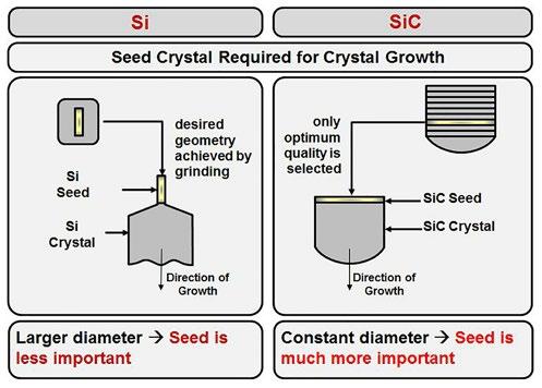 In 1891, Edward Acheson developed a method for producing crystalline SiC as an abrasive material, a method still in use today.
