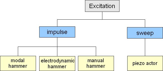 F 4 What are the different excitation methods? To stimulate the oscillation of the part, different methods are possible: Fig.