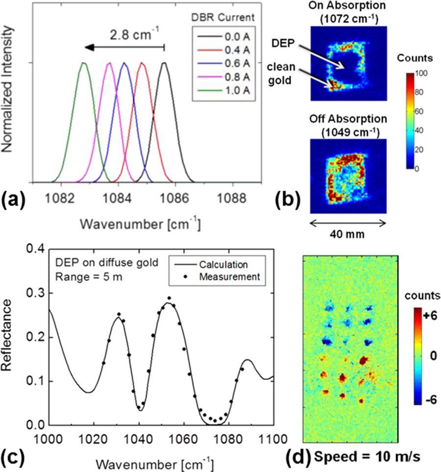 REVIEW Laser Photonics Rev. 9, No. 5 (2015) 473 Figure 11 Hyperspectral imaging and stand-off spectroscopy demonstration by a DBR/TO QCL array system.