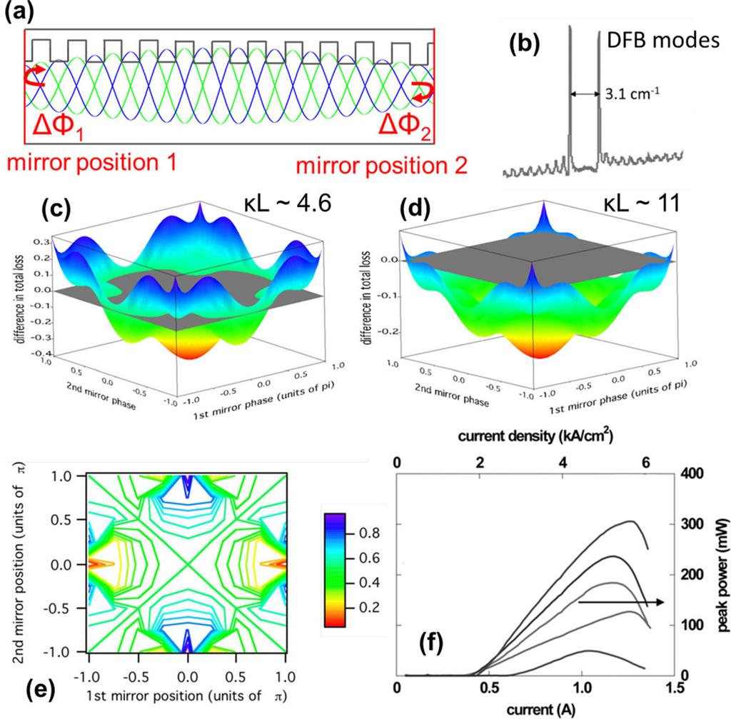 LASER & PHOTONICS REVIEWS 460 P. Rauter and F. Capasso: Multi-wavelength quantum cascade laser arrays Figure 2 Influence of the device-facet mirrors on the performance of DFB QCLs in an array.