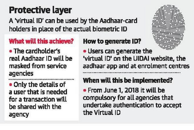 Two-tier security virtual ID & KYC A Virtual ID (VID) It will be a temporary 16-digit random number mapped with the Aadhaar number.