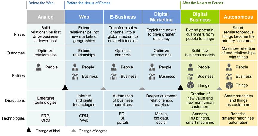 Digital Business evolution