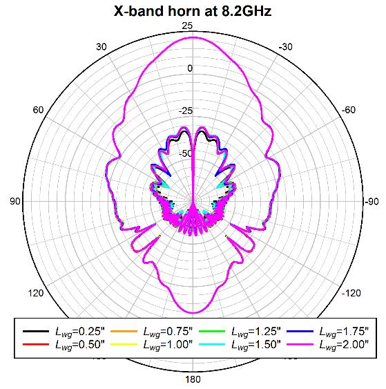 Figure 7. Co-polar and cross-polar patterns at 8.2GHz. Figure 9. Cross-polarization for the X-band SGH at different frequencies and different lengths of waveguide section, versus angle.