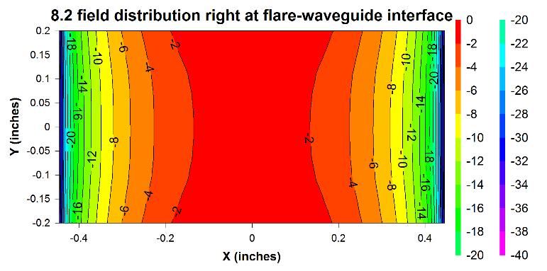 Notice that the field intensity near the waveguide wall is much higher at 12.4GHz (Figure 11) than at 8.2GHz (Figure 10).