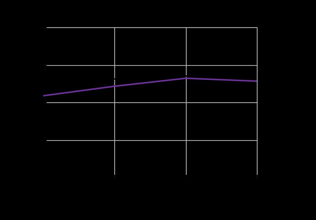 Product Characteristic Curve Output Power Percentage(%) 100 80 75 50 40 Temperature Derating Curve Input Volta ge: 100~240VAC 120~340VDC -25 0 55 70 Ambient Temperature( ) Output Power Percentage(%)