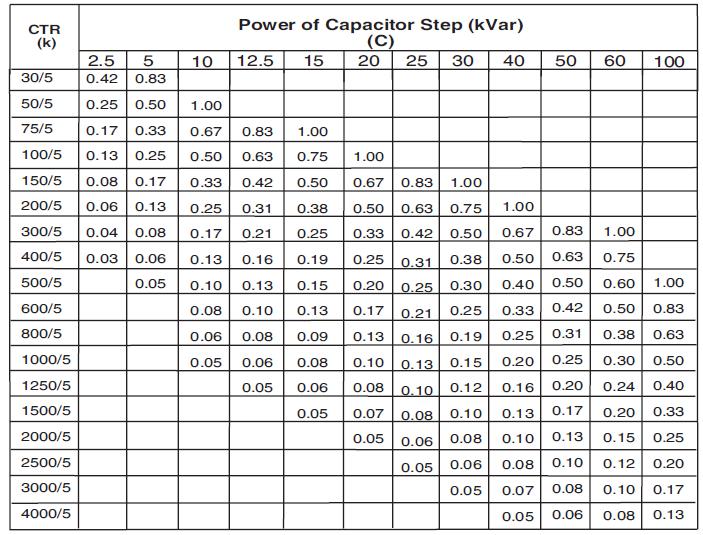 The formula to calculate the C/k value is : C/k = Q / k Q: Power of the first step capacitor (kvar) k: Current Transformer Ratio.(CTR) Based on the fixed network voltage of 400V.