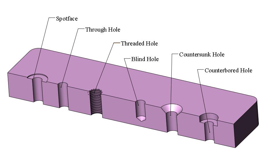 holes are often used with other identifiers such as snap-ring grooves or
