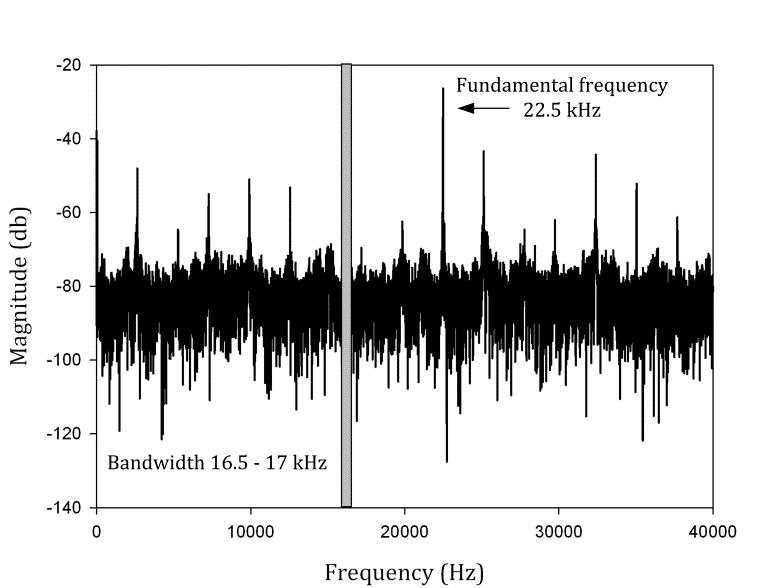 Magnitude (db) Figure 4-35 : FFT of acoustic spectrum with 1.0 mm wire waveguide energised, bandwidth 16.5 17 khz extracted.