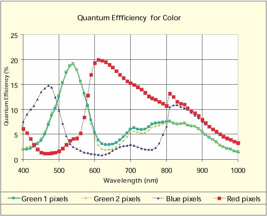PRELIMINARY Introduction Figure 1-2: Quantum Efficiency for Color A500kc Cameras Color filter arrays become transparent after 700 nm.