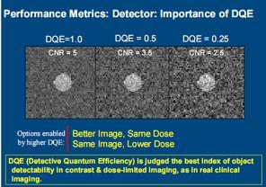 DQE importance! DR-65%; CR-35%; Radiography (Screen-film) 25%.