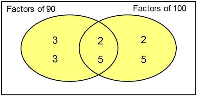 Mathematics Revision Guides Factors, Prime Numbers, H.C.F. and L.C.M. Page 15 of 17 Euclid s Algorithm. The L.C.M. of two numbers can be found by multiplying them together, and then dividing by their H.
