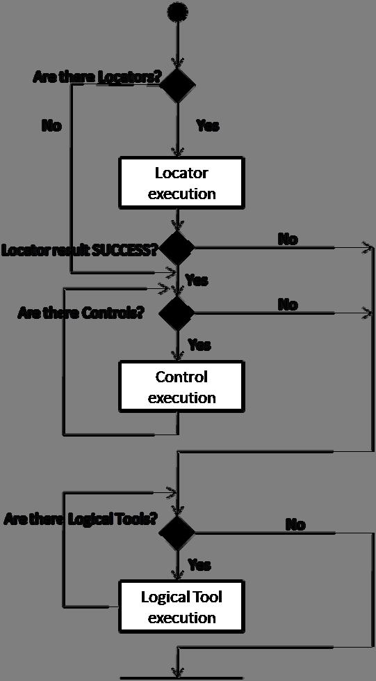DataVS2 Series instruction Manual The following picture displays the flowchart of the Inspection execution when Logical Tools are present in the Inspection.