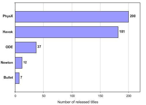 Figure 3 shows detailed statics on number of released games per quarter of calendar years 2006-2009. more detailed surveys on haptic rendering.