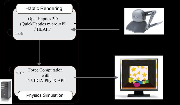 Morris et al. [22] introduced Haptic Battle Pong, a competitive networked game that makes extensive use of 3-DOF force-feedback and 6-DOF input.