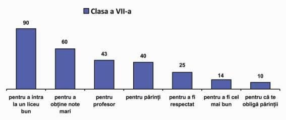 pentru a obţine note mari (60% dintre respondenţi); c) pentru că-ţi place profesoara (43%); d) din respect pentru părinţi (40%); e) pentru a fi recunoscut şi respectat de ceilalţi