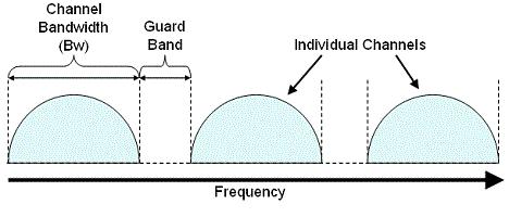 Guard Band A Guard-Band is a narrow frequency range that separates two ranges of wider frequency.