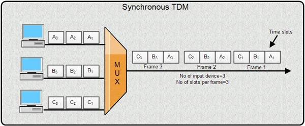 Synchronous TDM Composite data rate must be at least equal to the sum of the individual data rate.