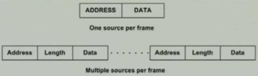 Asynchronous TDM Since data arrive from and are distributed to I/O lines unpredictably, address information is required to assure