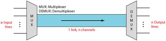 Basic Concept A device known as Multiplexer (MUX) combines n channels for transmission through a single medium or