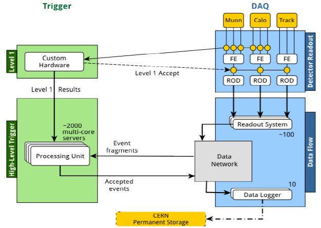 The ATLAS Trigger/DAQ System! Overall Trigger & DAQ architecture: 3 trigger levels! Level-1:! 2.5 µs latency! 75 khz output in 2012, 100 khz in 2015! DAQ/HLT!