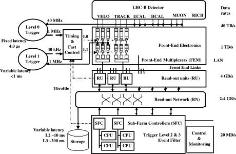 The LHCb Trigger/DAQ System! Overall Trigger & DAQ architechture: 3 trigger levels!