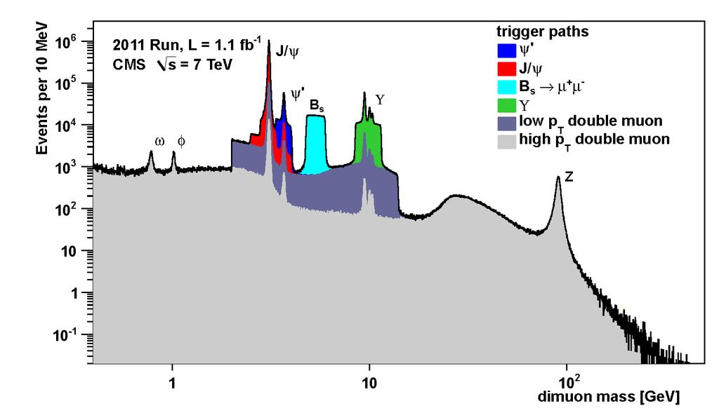 HLT Example: Muon! Muons in CMS:! Reconstruct and fit tracks using only the muon system! Continue if sufficient p T! Combine tracker hits with muon system to improve p T measurement!