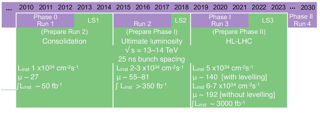 Long Shutdown! LHC data acquisition system backbones installed >5 years ago! Very stable running in last 3 years, better than we were hoping for! Current shutdown is occasion to!