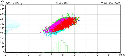 Yarn 1 Fig. 23 Scatter plot of the force and elongation of a yarn 1 Yarn 2 Fig.