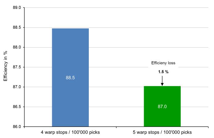 25 Impact on the weaving efficiency due to different warp stops Fig.