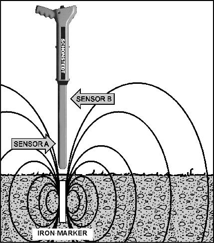 SECTION I: INTRODUCTION The MAGGIE magnetic locator detects the magnetic field of ferromagnetic objects.