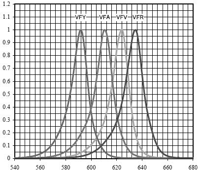 Characteristics Chart(VFY,VFA,VFV,VFR) Spectral Distribution vs. Wavelength Spatial Distribution Example Condition:I F =20mA Ta=25 X-direction 0 30 50 30 90 90 Wavelength[nm] Forward Voltage vs.