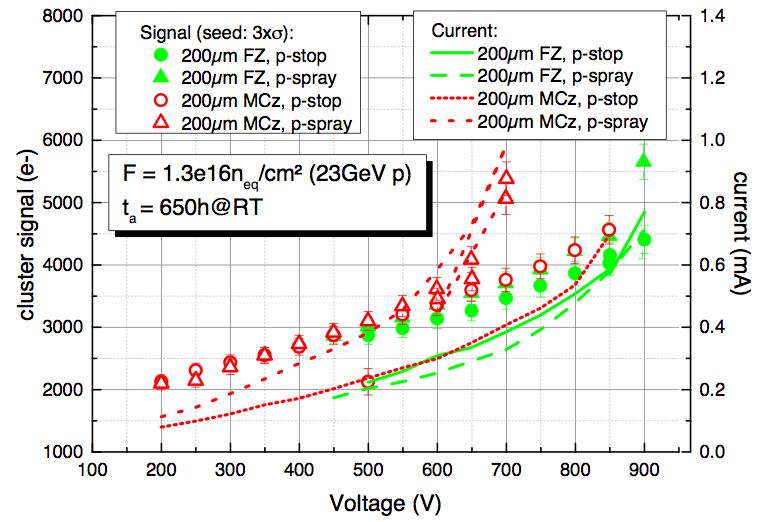 CMS Phase-II Tracker Pixel Sensor Options expected fluence: ~2x1016 neq/cm2 in first