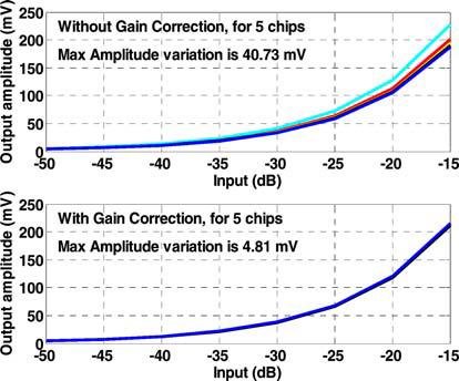 7 SNDR versus input amplitude characteristics 6 Conclusion A delta-sigma audio DAC, using a novel gain-correction technique, was described. It uses a novel algorithm for dynamic element matching.