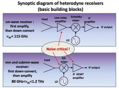 What is heterodyne?