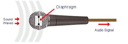 ! Understanding Microphones A microphoneʼs job is generally to try to capture, as closely as possible, a sound source. This could be a voice or an instrument.