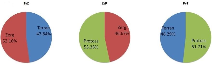 Figure 3.12: Zerg s tech tree structure Table 3.6: StarCraft II ladder race ratio of grandmaster group Server Terran Zerg Protoss Random US 23.5% 38% 36.5% 2% EU 23.8% 40.5% 34.7% 1% China 25.5% 35.
