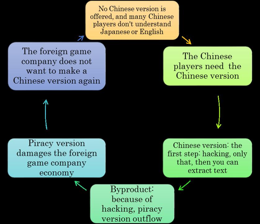 for all the game hardware company. 5.5.2 Rampant Piracy Version and Players Economic Capability and Customs Piracy is a global problem, but it is more serious in China.