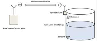 Market opportunity Wireless Tank Monitoring