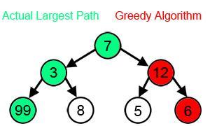 Greedy doesn t always return the optimal solution. Even though it doesn t awalys get the real optimal result, usually the result given from greedy algorithm is desirable.
