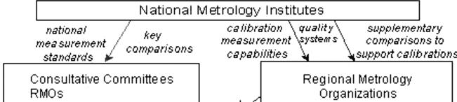 CONTRIBUTION OF THE CIPM-MRA TO THE DEVELOPMENT OF THE INTERNATIONAL SYSTEM OF MEASUREMENT transmiterea intrărilor în baza de date a capabilităţilor de etalonare şi de măsurare declarate de INM-uri.