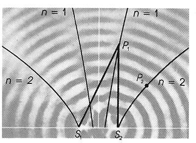 Two-Point Source Interference Pattern If two identical sources, S1 and S2, are vibrating in phase with same f and λ Then there are an