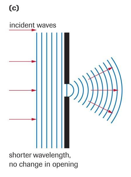 Diffraction of Water Waves What affects the amount of diffraction?