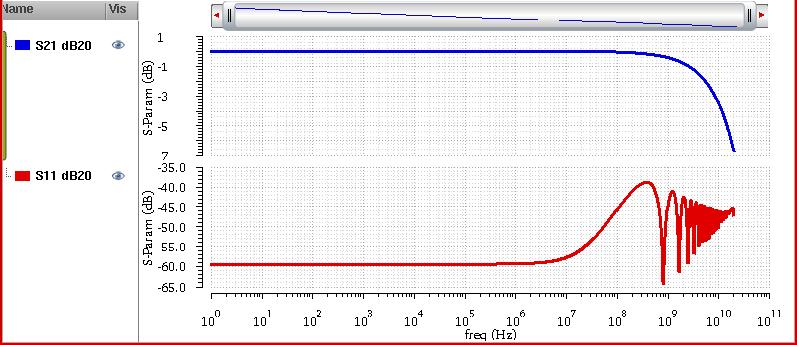 Figure 3.14 S-Parameters of 100mm Line Figure 3.