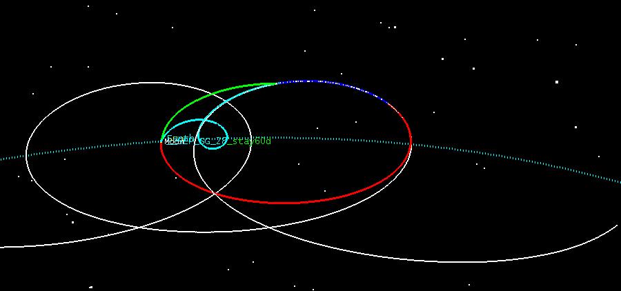 DUAL HUMAN & ROBOTIC RENDEZVOUS MISSION TO 2000 SG 344 WITH CREW LAUNCH IN 2028 LIGHT BLUE: Earth Orbit, (Sun Inertial Frame) WHITE: 2000 SG 344 Orbit, (Sun-Earth Rotating Frame) GREEN: Crew