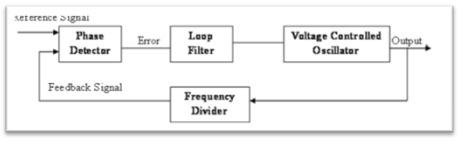 Figure 1:PLL Block Diagram [2] Figure 1 consists of four blocks i.e. phase detector, loop filter, voltage controlled oscillator and frequency divider. 2.
